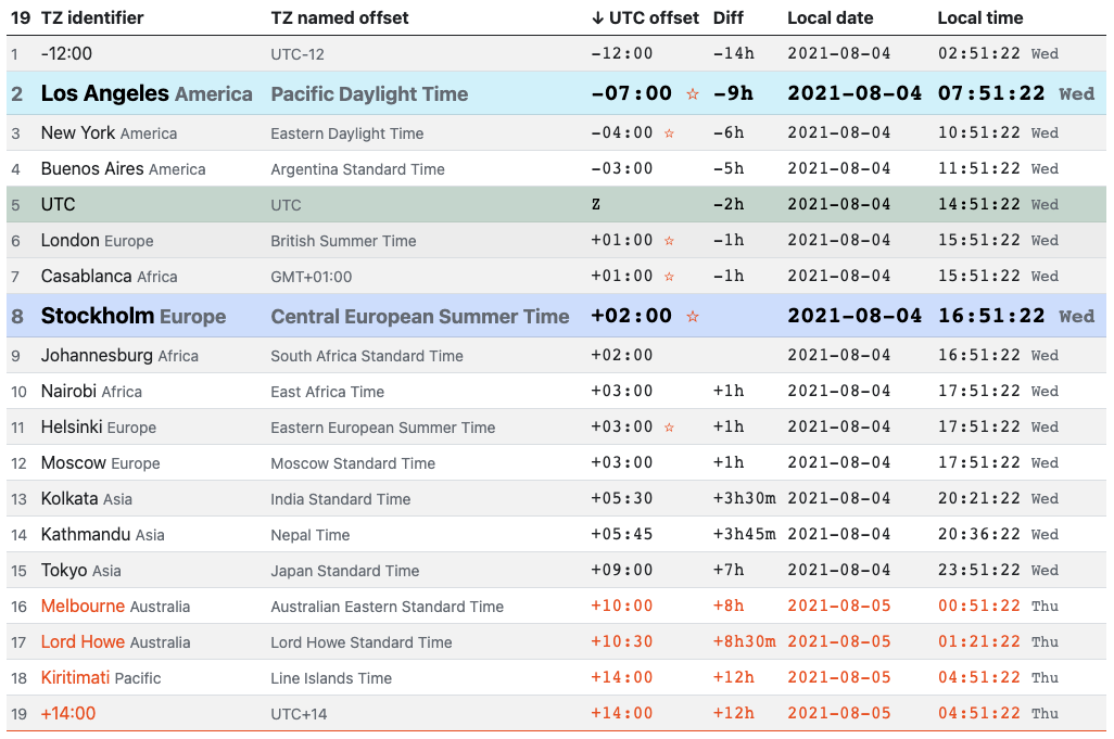 NNM Time zones