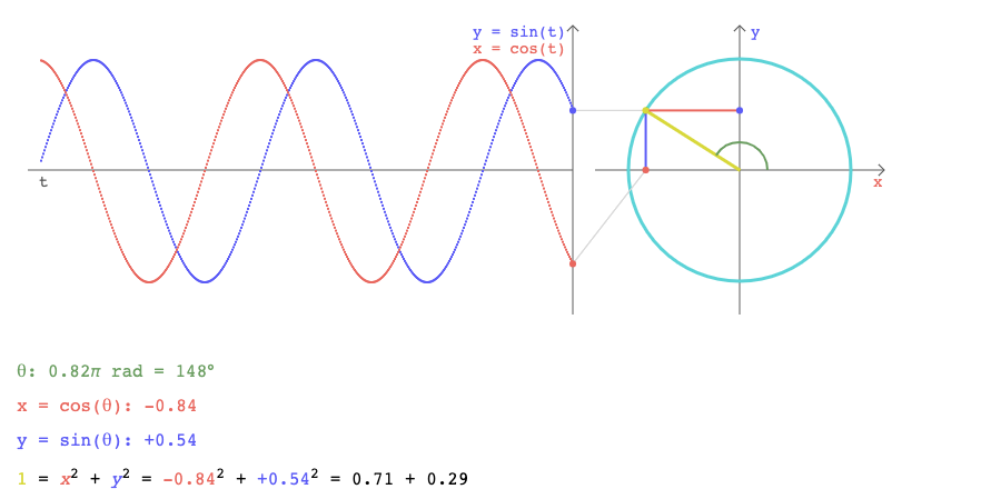 NNM Unit circle